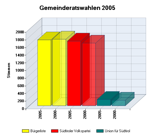 Differenz: Gemeinderatswahlen 2005